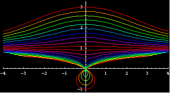 conchoid of Nicomedes curve family