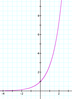 exponential curve