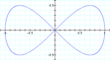 figure 8 curve