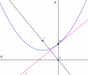 parabola tangent const
