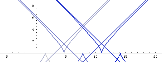 parallel curves