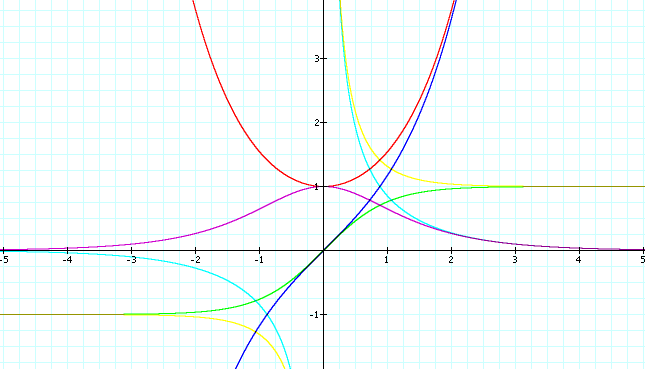 hyperbolic trig functions