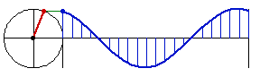 sine curve generation