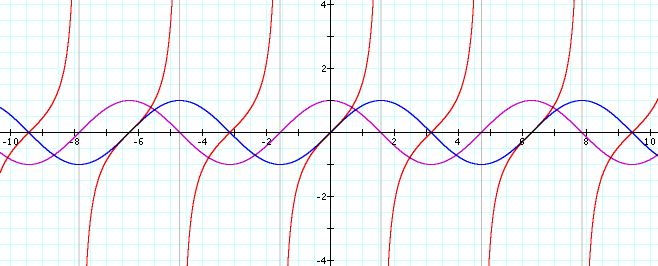 trig curves