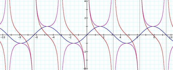 trig curve