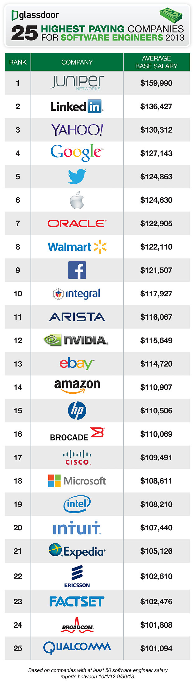 25 highest paying companies for software engineers