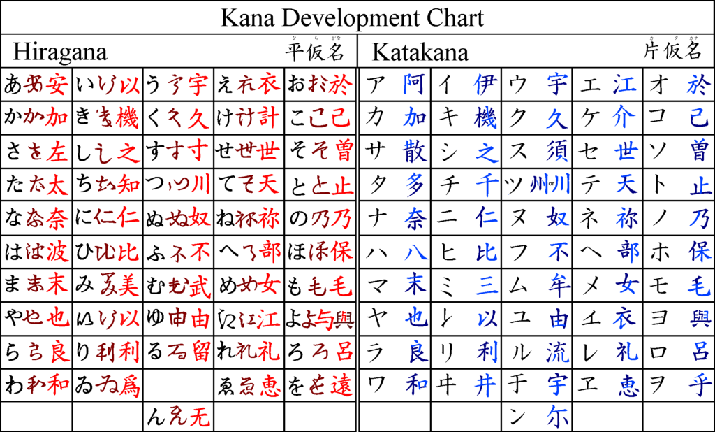 Japanese kana derivation 44270