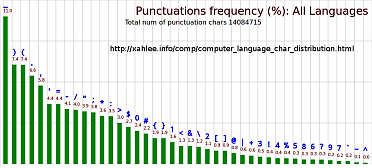 computer language char frequency-s372x168