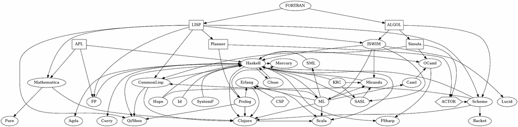 functional programing languages influence graph