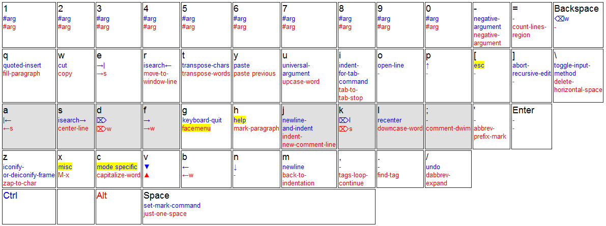 emacs kbd layout 2
