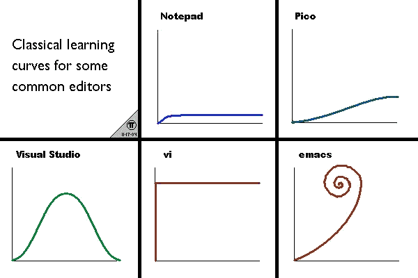 emacs learning curve