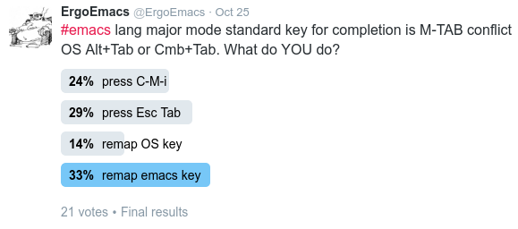 emacs meta tab key poll 2016 10 25 twitter