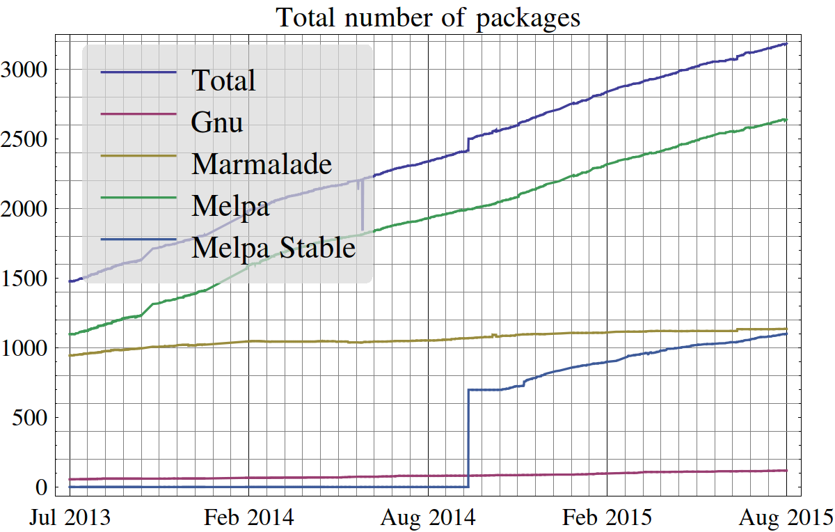 emacs packages growth 2015-07-28