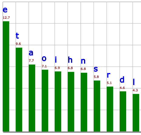 letter frequency 2021-12-28