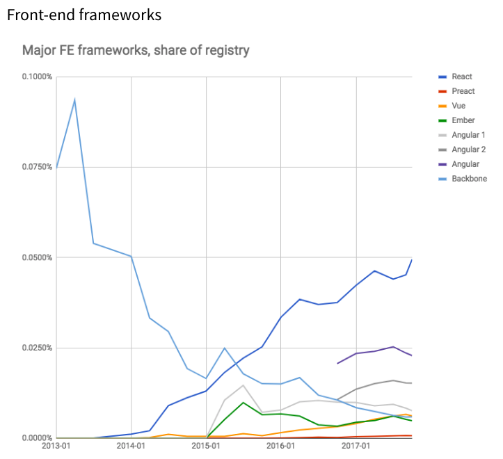 js framework popularity 2018 be65e