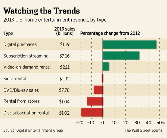 online movie sales trend 2013