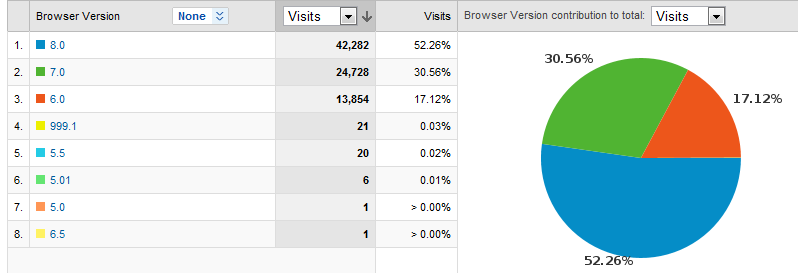 web browser market share IE 2010-03