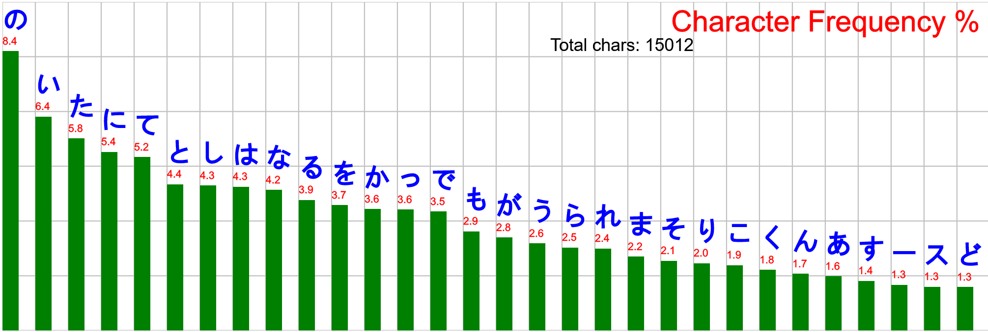 Japanese character frequency 2023-10-28