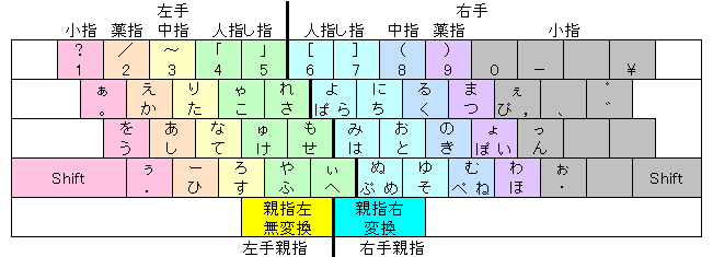 japanese nicola j keyboard layout