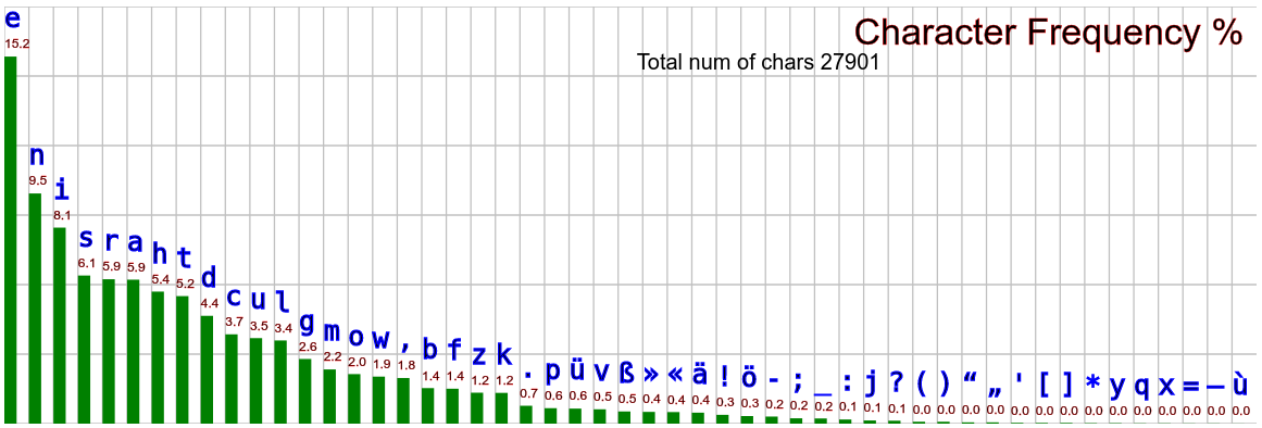 german letter frequency 34432