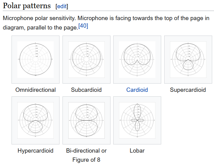 microphone sensitivity patterns