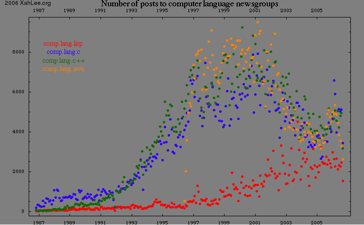 computer language popularity chart