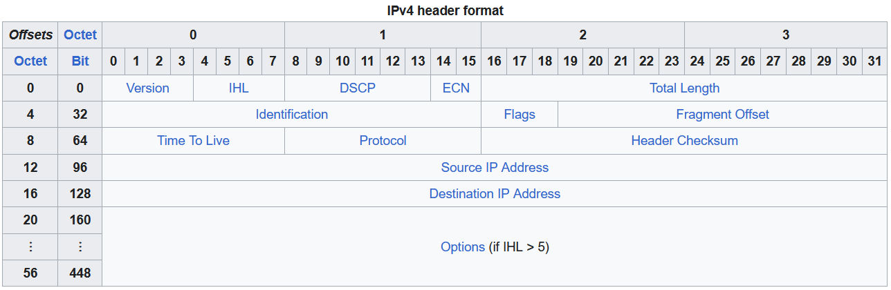 ipv4 header format 2023-06-05