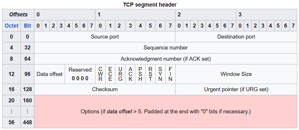 tcp segment header 2023-06-05