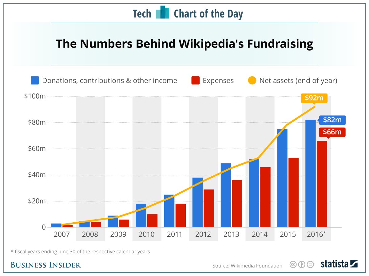 Wikipedia donation received 2016