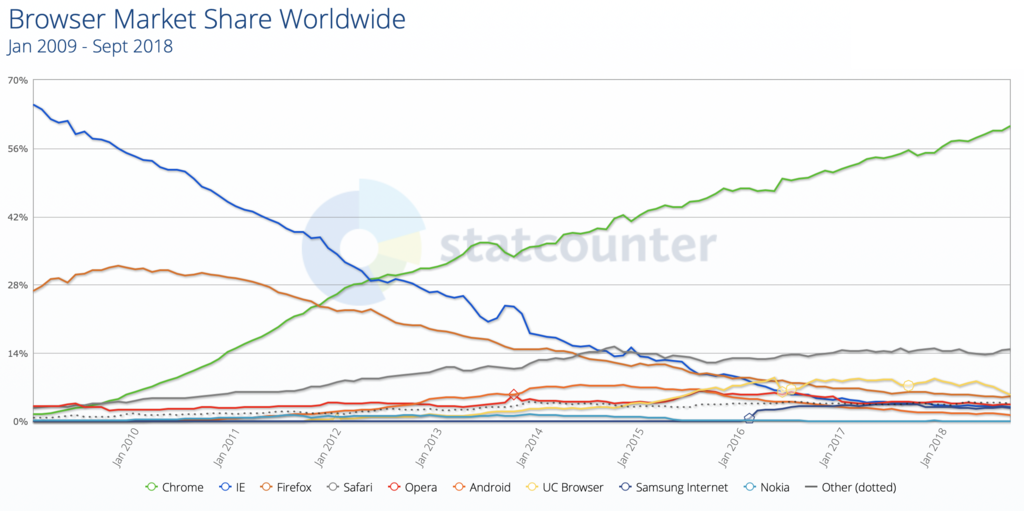 web browsers market share 2009-2018 29c67